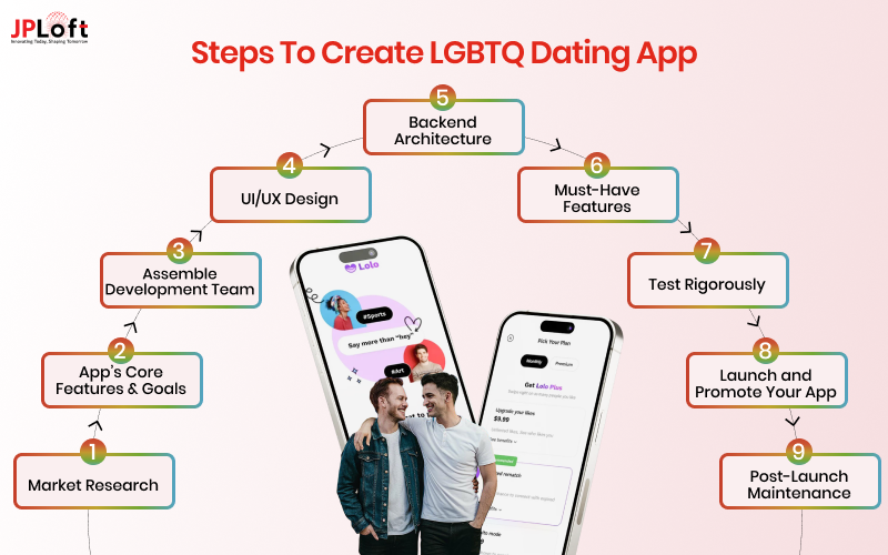 Steps To Create LGBTQ Dating App
